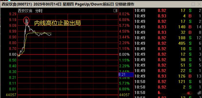 🎉昨日关注个股大爆发！📈昨天在内部圈子提到的$西安饮食 sz000721$ 
