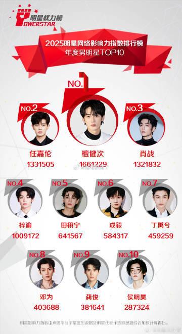 檀健次拿下煮娱2025年年度最受欢迎男明星Top1 