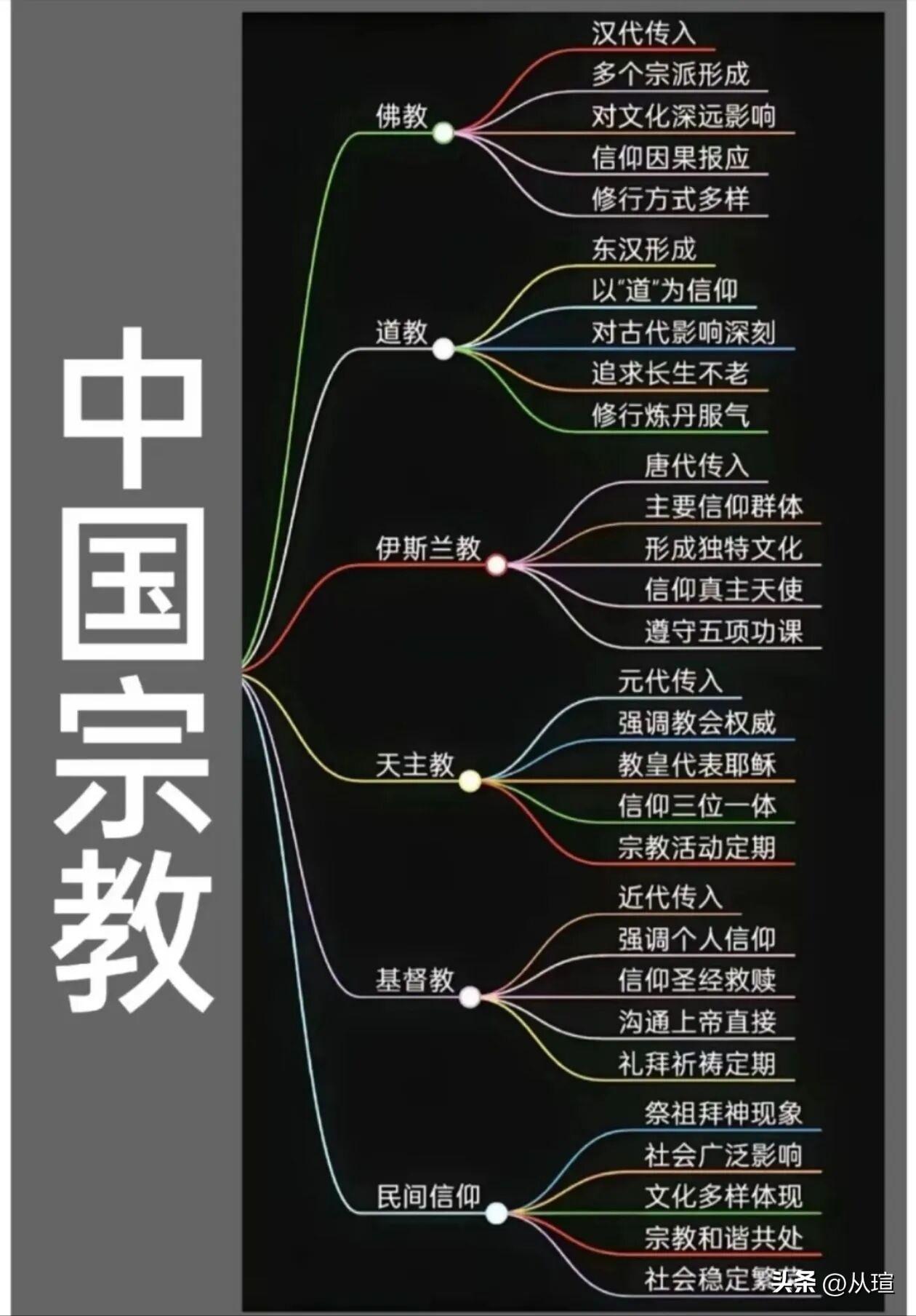 我国的主要宗教信仰体系宗教体系 佛教