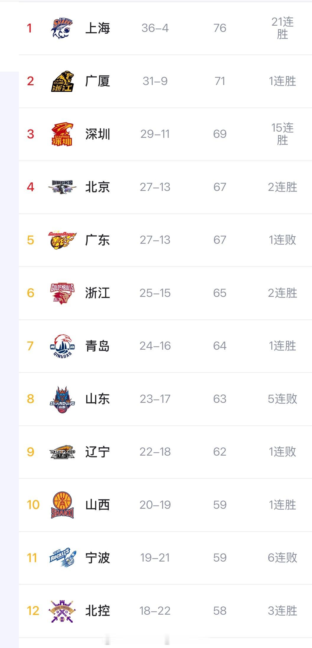 杜指导应该是有意输给福建，他排在第五可以季后赛连续挑战京城双雄，打北京球队他很擅