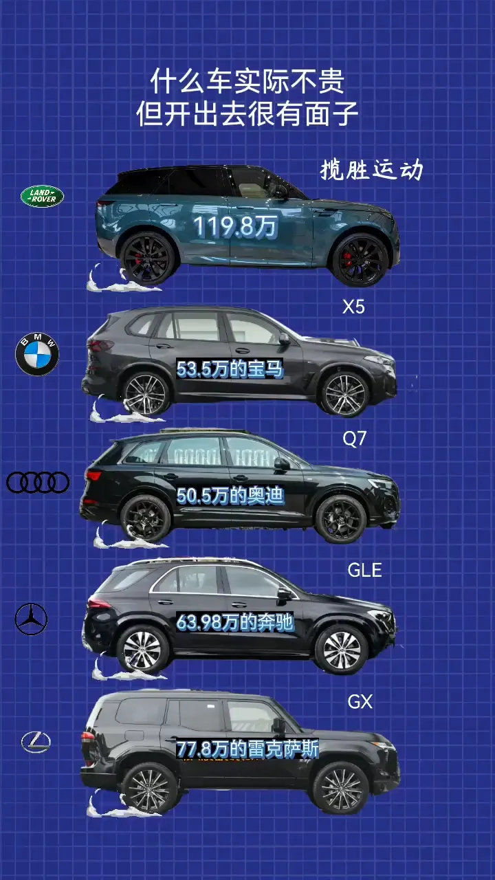 什么车实际不贵，但开出去很有面子？揽胜运动，119.8万；53.5万的宝马；50