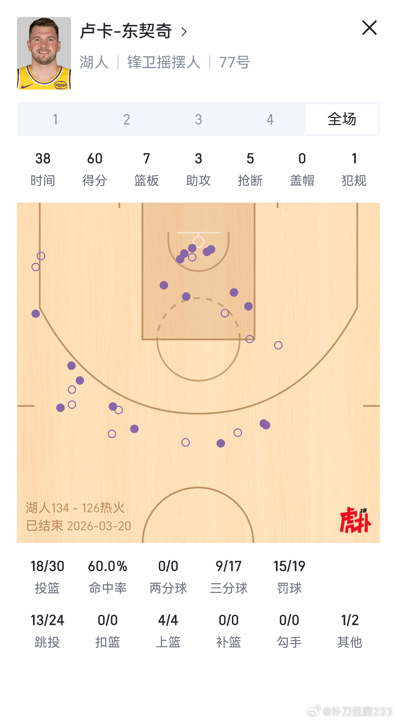 MVP本场比赛，东契奇出战37分钟，30投18中，其中三分球17投9中，罚球19