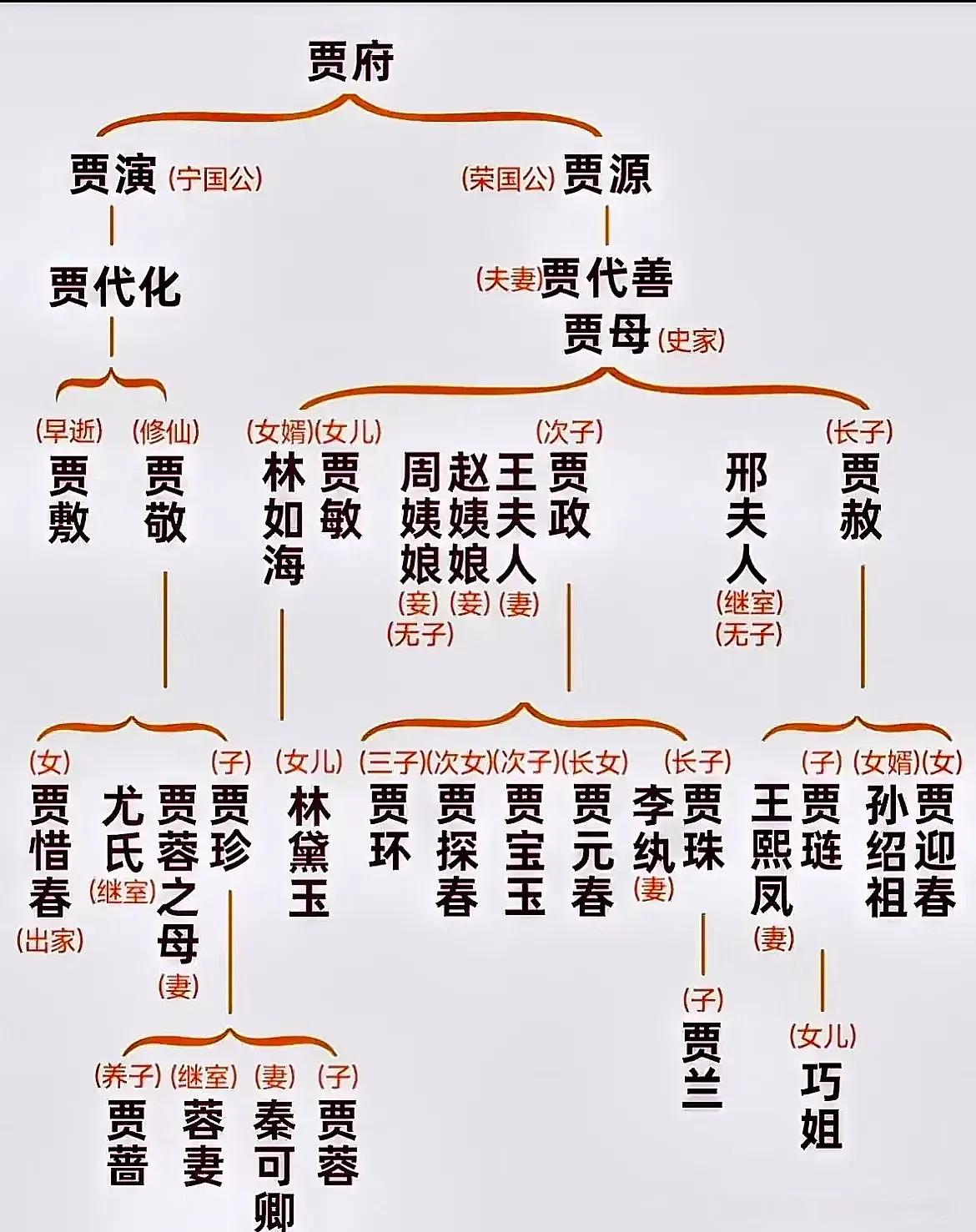 看看红楼梦人物关系表
大哥贾珠已死
宝二爷自然接班
成为继承人
不是长孙胜似长孙