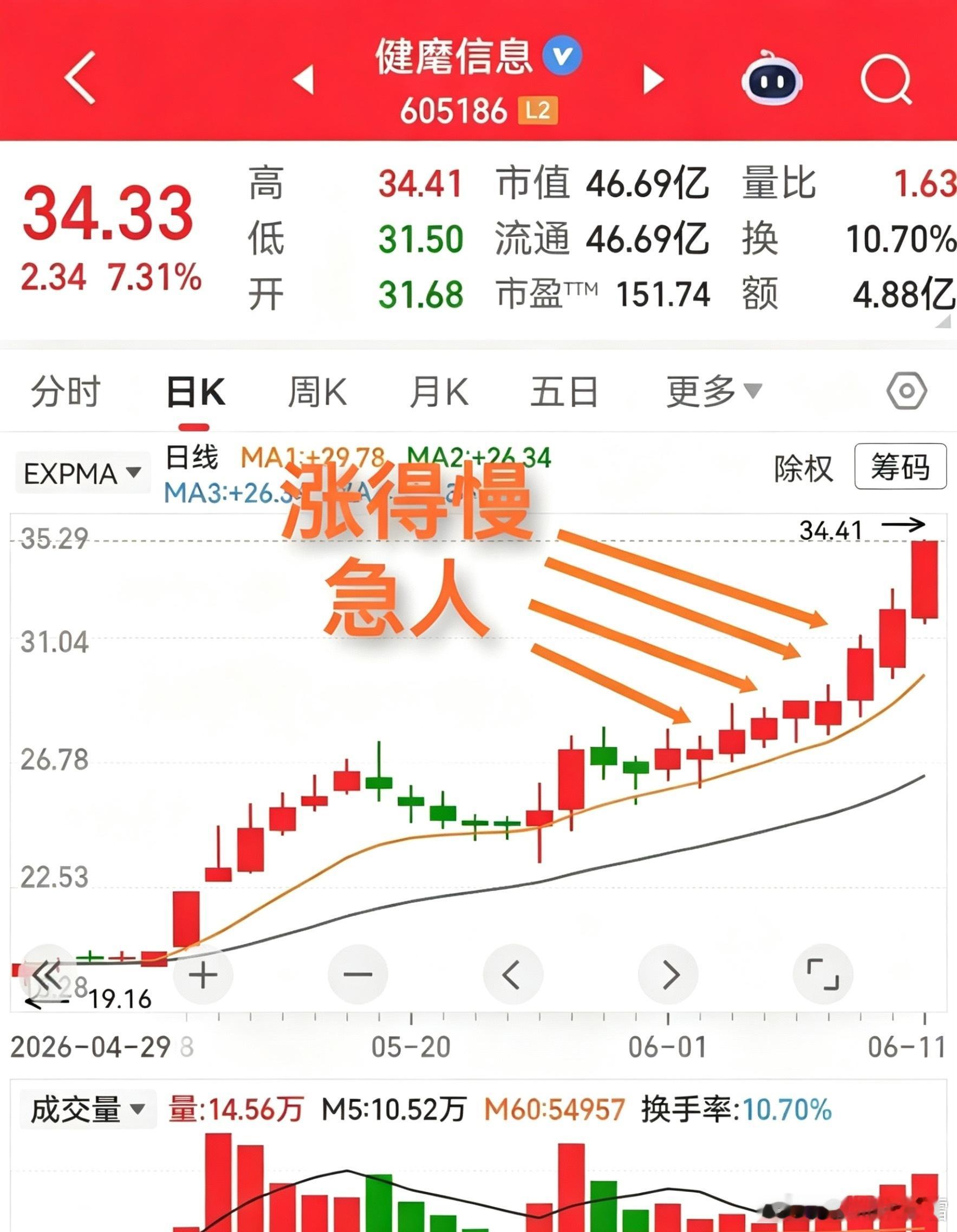 有人嫌弃建麾信息走得慢，每天一点点，看着着急。确实，前一段时间很是磨叽，每天还上
