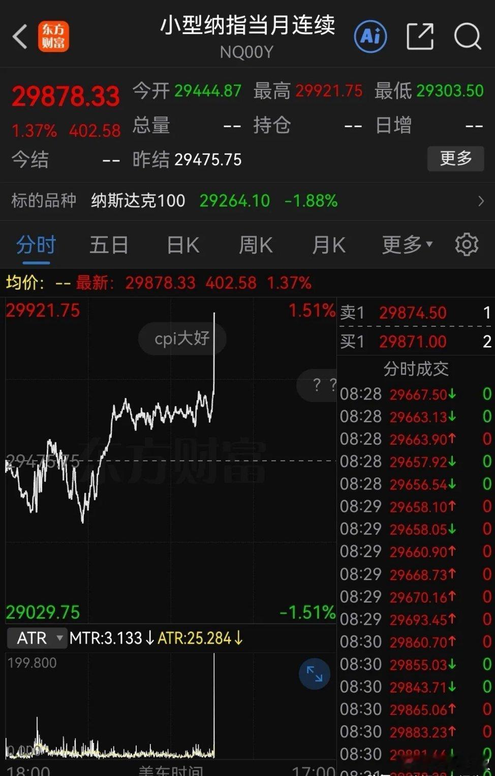 深夜大利好，美联储加息icon预期大幅减弱了，纳指期货直线拉升至1.4%左右，明
