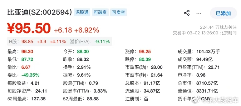 比亚迪3月5日开颠覆性技术发布会，股价也跟着涨了。字少事大，这反击号角吹得够响，