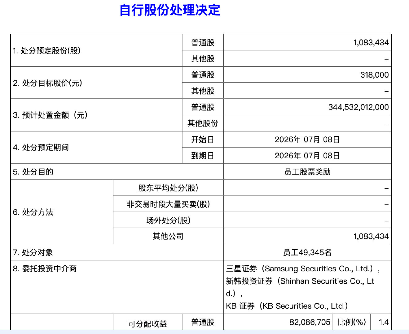 【存储巨头近5万员工将喜提大礼包】7月7日晚间，三星电子通过韩国金融监督院电子公