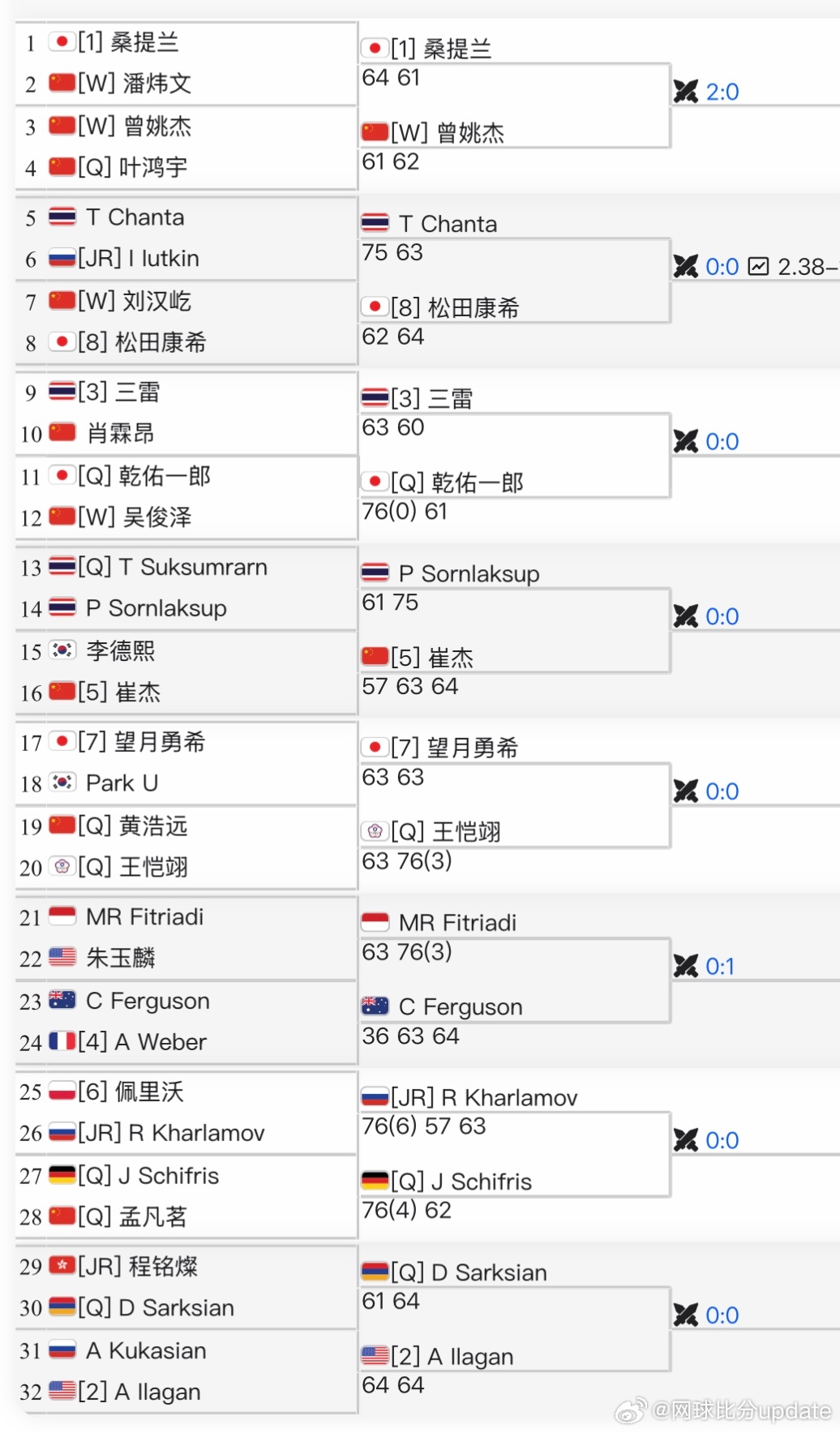 🇨🇳马鞍山M15男单首轮🇨🇳曾姚杰6-1/6-2 🇨🇳叶鸿宇下一轮曾