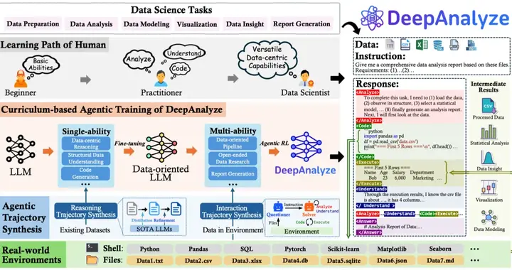 LLM能替代數據科學家了？DeepAnalyze幫你告別手動分析數據