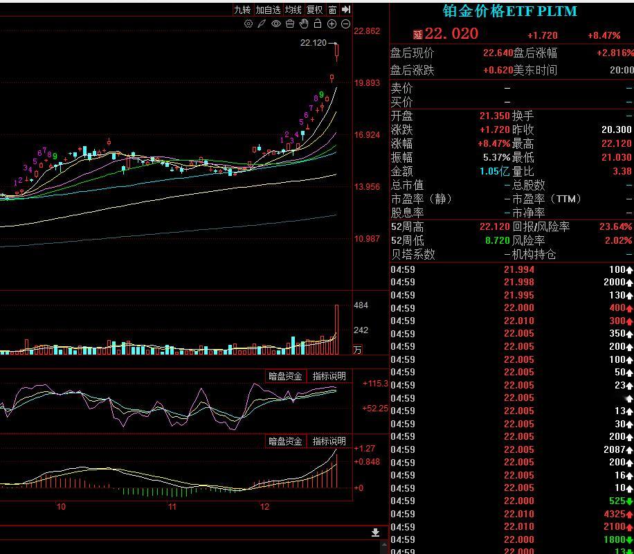 难怪最近纳指不给力，钱都跑去贵金属了，这铂金 白银啥都暴涨。不过这样涨也不会有几