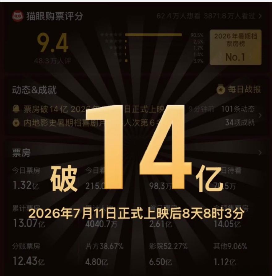 功夫女足票房 好吧，和我之前预测一致，片子不会好看的，但并不妨碍其票房大爆。因为