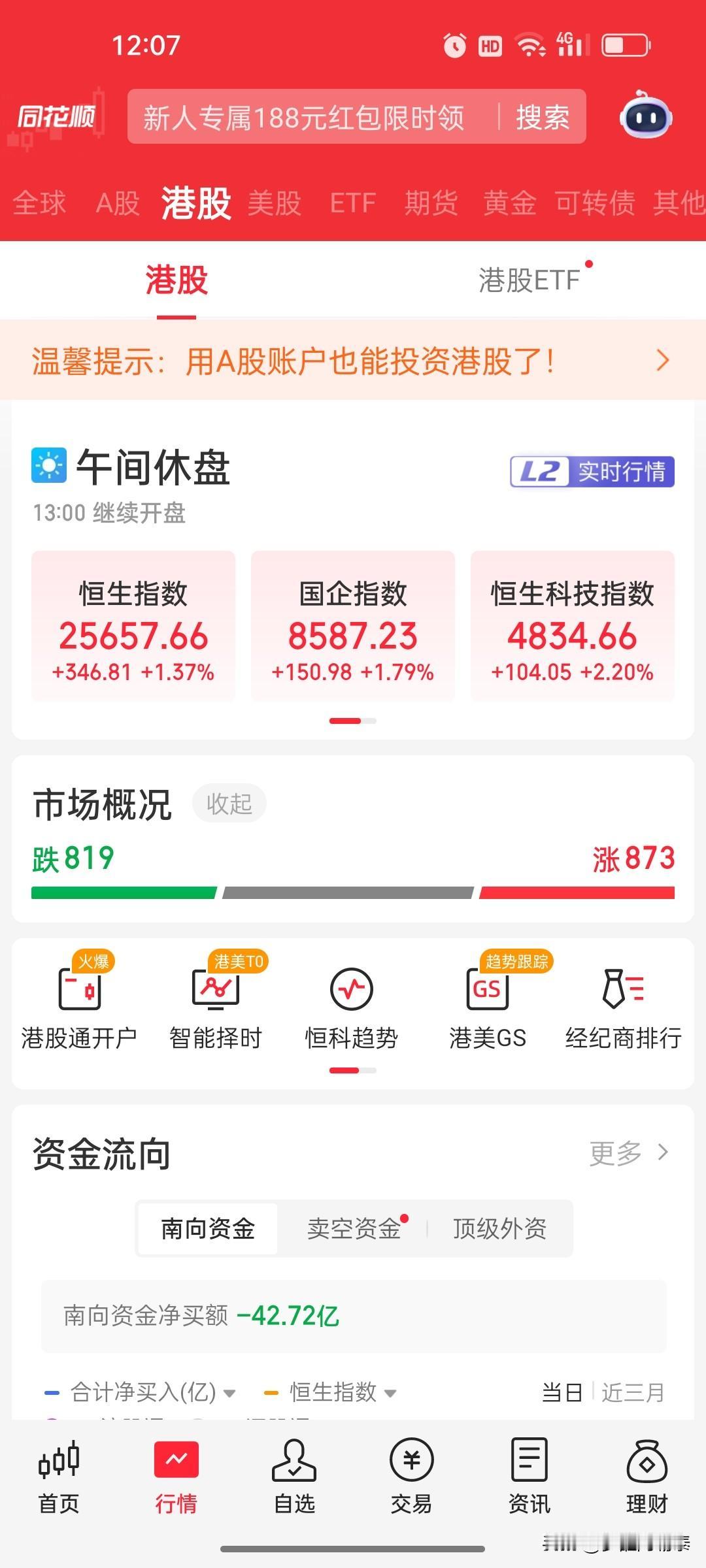 港股午盘：恒生科技大涨2.2%，消费、汽车、小米领涨，半导体继续暴跌

港股今天