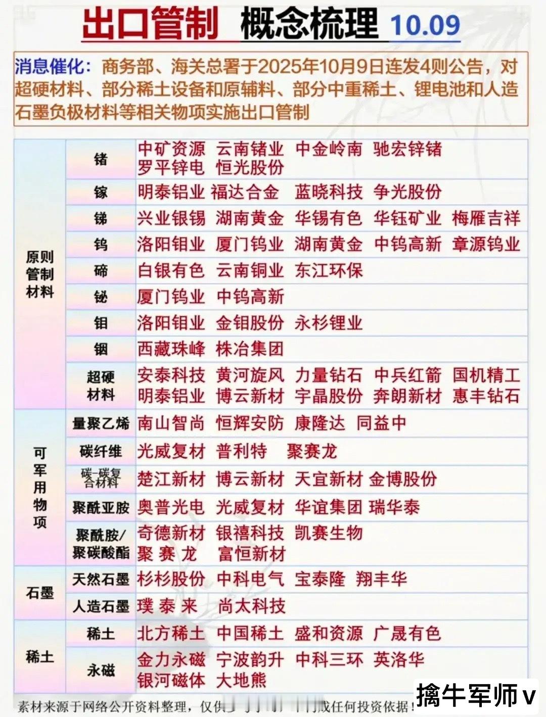 重磅消息，10月9日商W部、海关ZS依据相关法规对超硬材料、稀土设备、石墨等实施