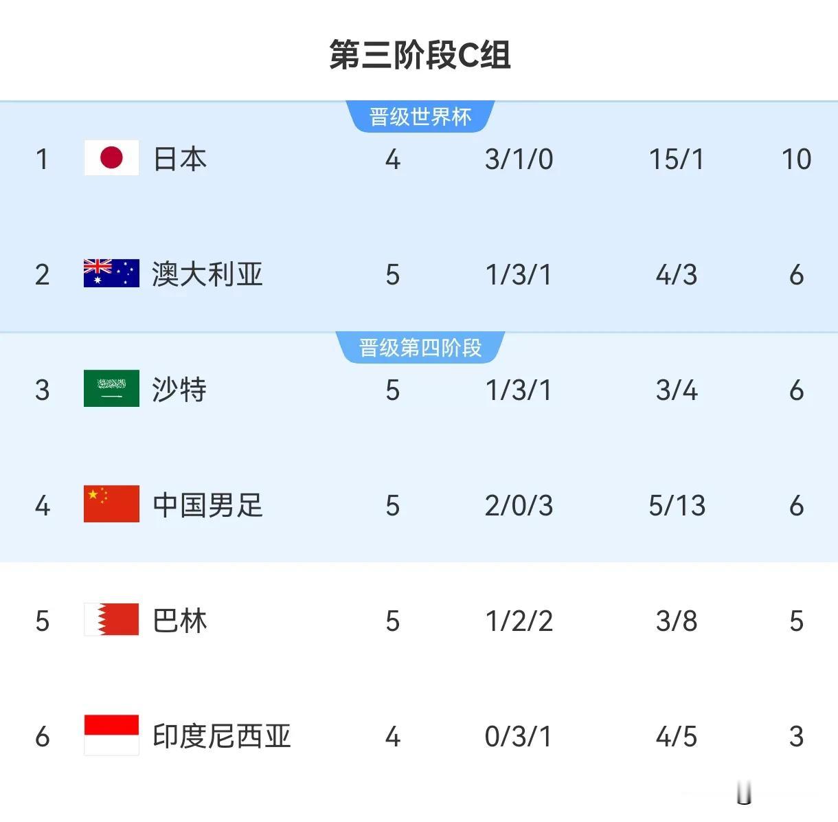 国足两连胜，已经拿到6分，升第4，与澳沙同积6分，净胜球劣势。
原本以为……提前