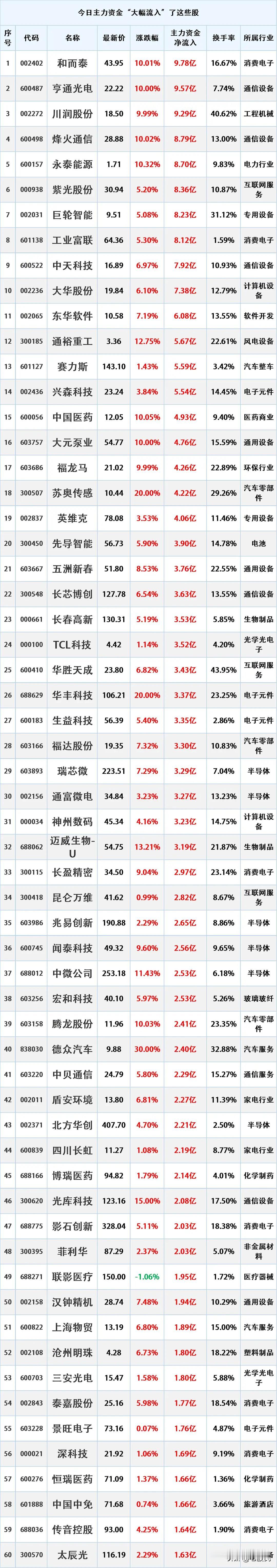 尾盘跑步入场，9.18（黑色星期四）主力资金大幅流入的个股名单。