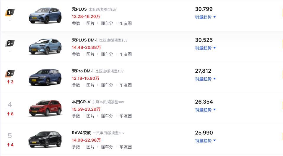 年底冲销量，表现最好的五款紧凑级SUV车型！
本身在燃油SUV领域，国产SUV车