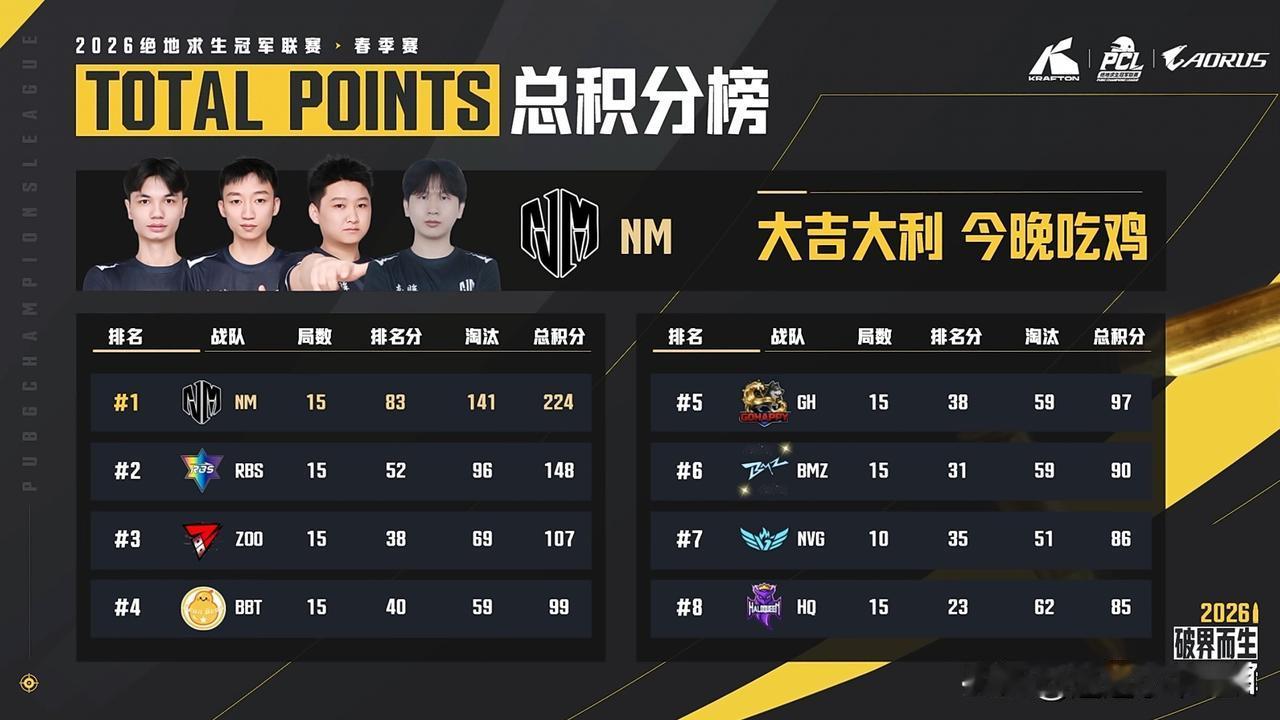 单日第一，NM有点东西！
PCL春季赛小组赛B阶段第四天比赛结束！
NM第一、R