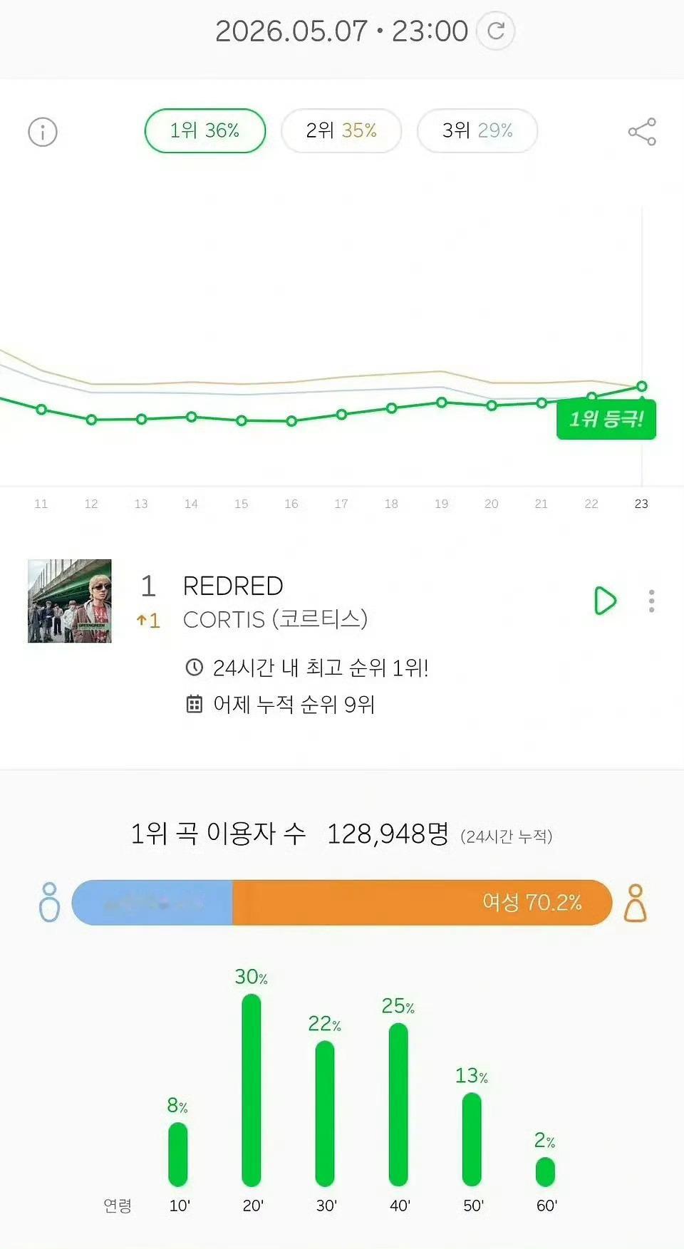 CORTIS 《REDRED》收听画像中25% 为40代人群（40多岁） 