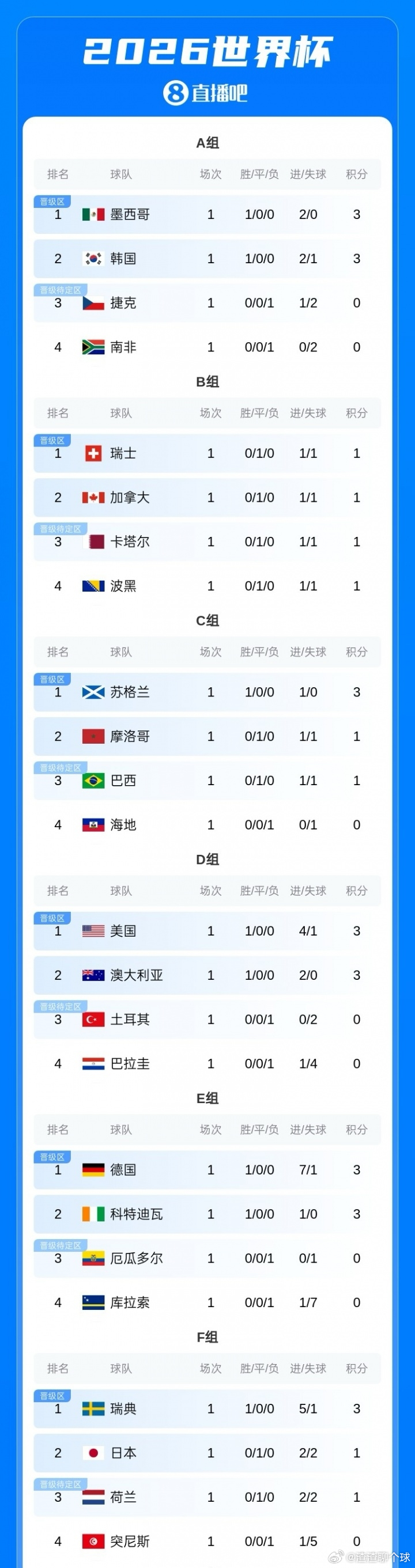 2026美加墨世界杯 首轮积分榜：阿英德小组第1，法日韩小组第2，葡巴荷比西小组