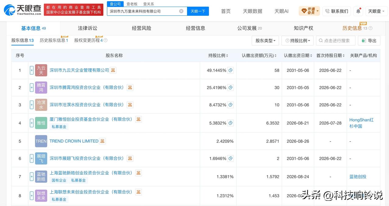 【联想创投入股九万里未来 联想创投持股约1点23%】
天眼查App显示，近日，深