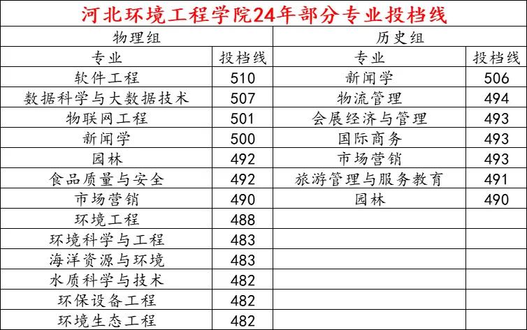 河北环境工程学院位于秦皇岛北戴河，一所环境特色鲜明的公办本科院校。物联网工程：省