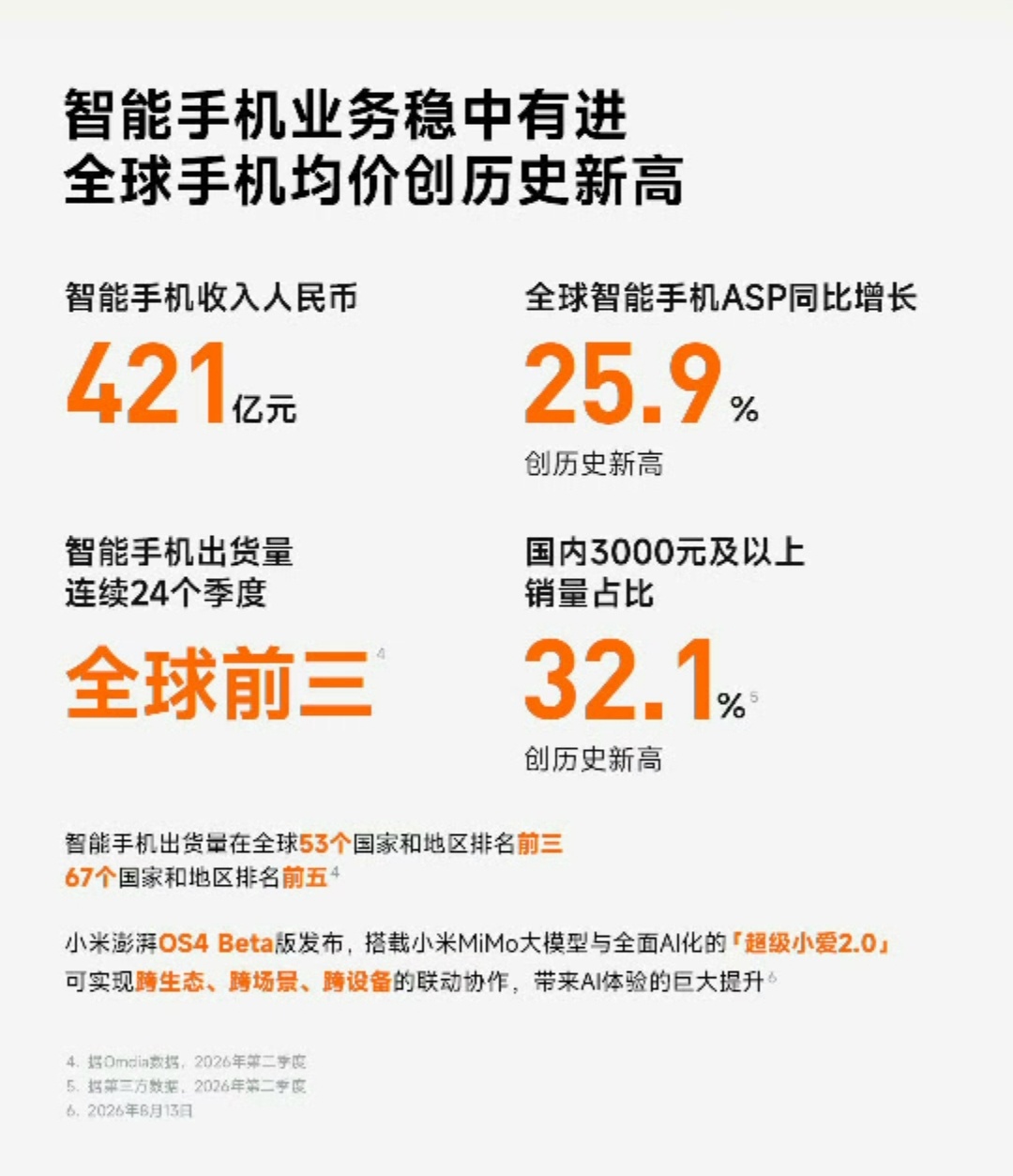 小米Q2营收1089亿元小米手机均价提升25.9%，创历史新高。