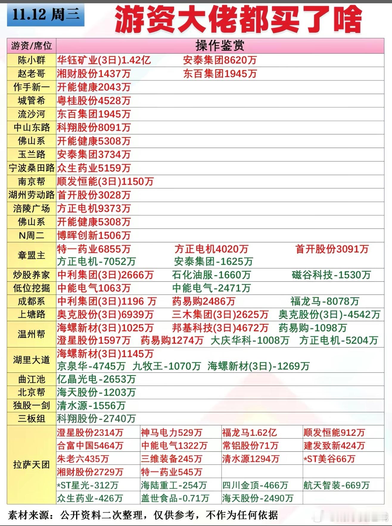 11月12日游资龙虎榜 