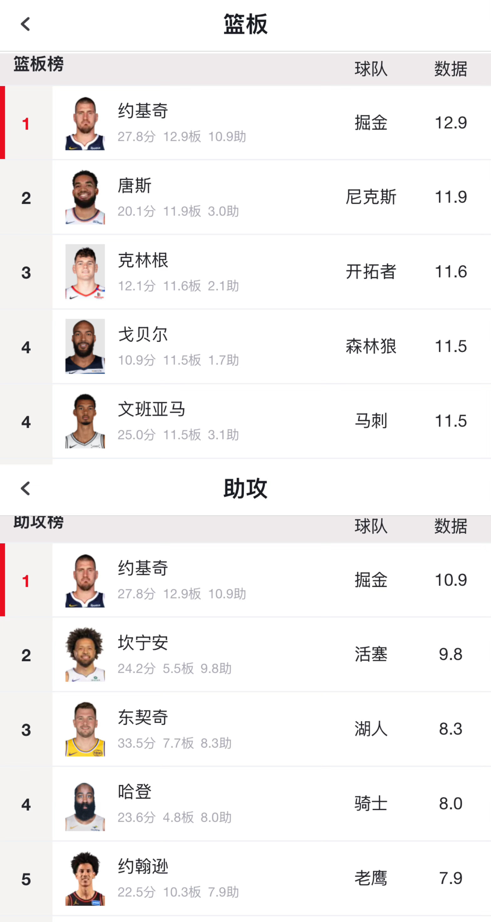 约基奇同时包揽篮板王和助攻王，成为历史第二人！张伯伦也曾在1967-68赛季做到