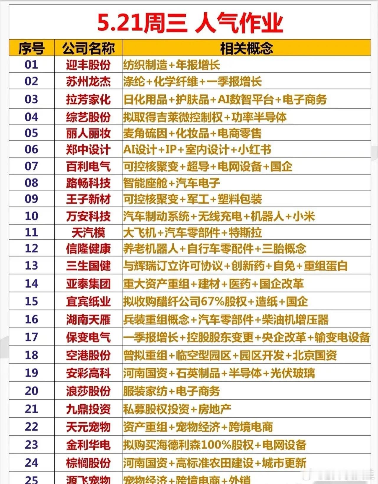 明天重点关注这些票 迎丰股份做纺织制造的，还带着年报增长。纺织这行吧，虽说不算多