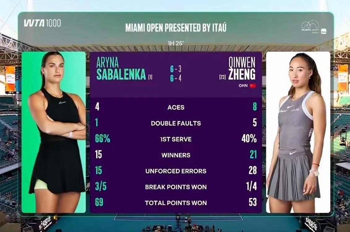 郑钦文再次不敌萨巴伦卡，这位球迷的观点虽然有些尖锐，但不失道理，来看：

郑钦文