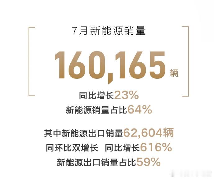 【吉利汽车 7 月销量超 25 万辆创同期新高，海外出口销量 10.7 万辆创单