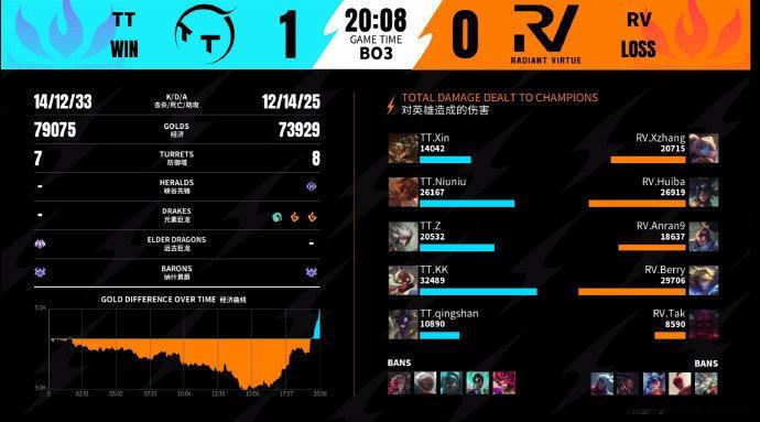 2026WRL夏季赛 第一局：RV 0-1 TT本局MVP：TT.kk（库奇）英