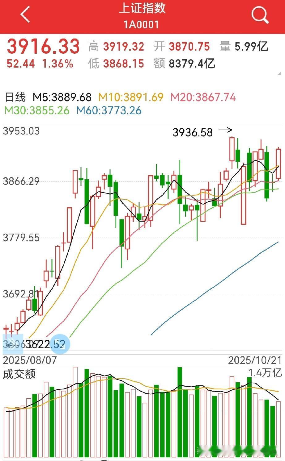 缩量站上3900点，新高在望？
上周五的大阴线及今天大阳线，特别是都在缩量的情况