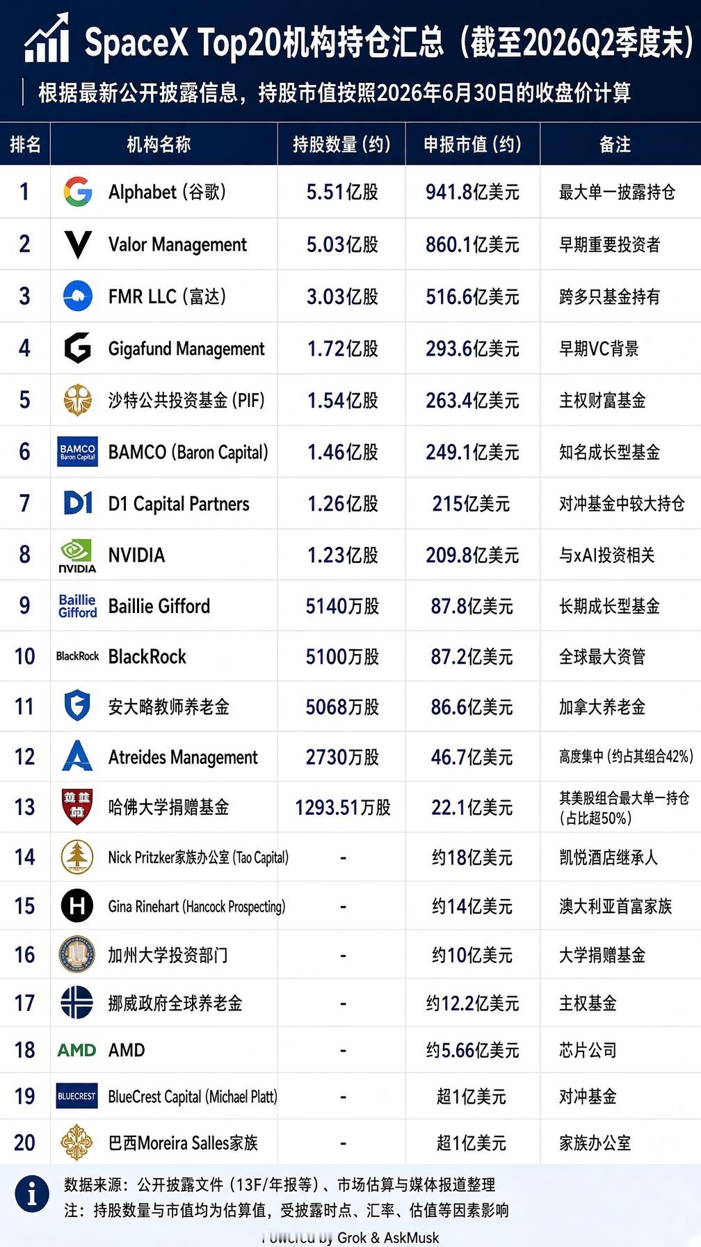 世界上最聪明的和最有钱的那一群都在买SpaceX请grok帮忙，根据8月份陆续公