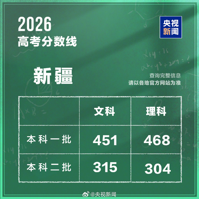 #高考分数线#【#新疆高考分数线发布#】今天，新疆高考分数线公布。①本科一批次：