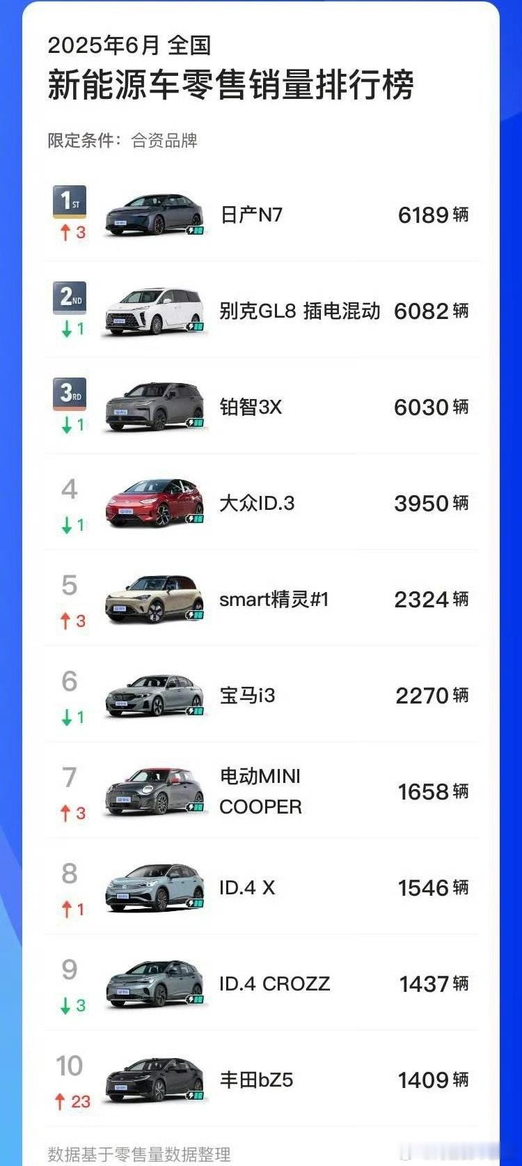 日产N7销量节节攀升6月销量6189辆在合资新能源车销量中到达了榜首日产N7、丰