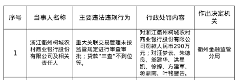 衢州柯城农商行被罚290万，多位责任人遭警告