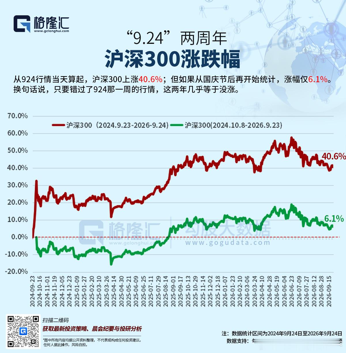 从924行情当天算起，沪深300上涨40.6%;但如果从 2024 年 国庆节后
