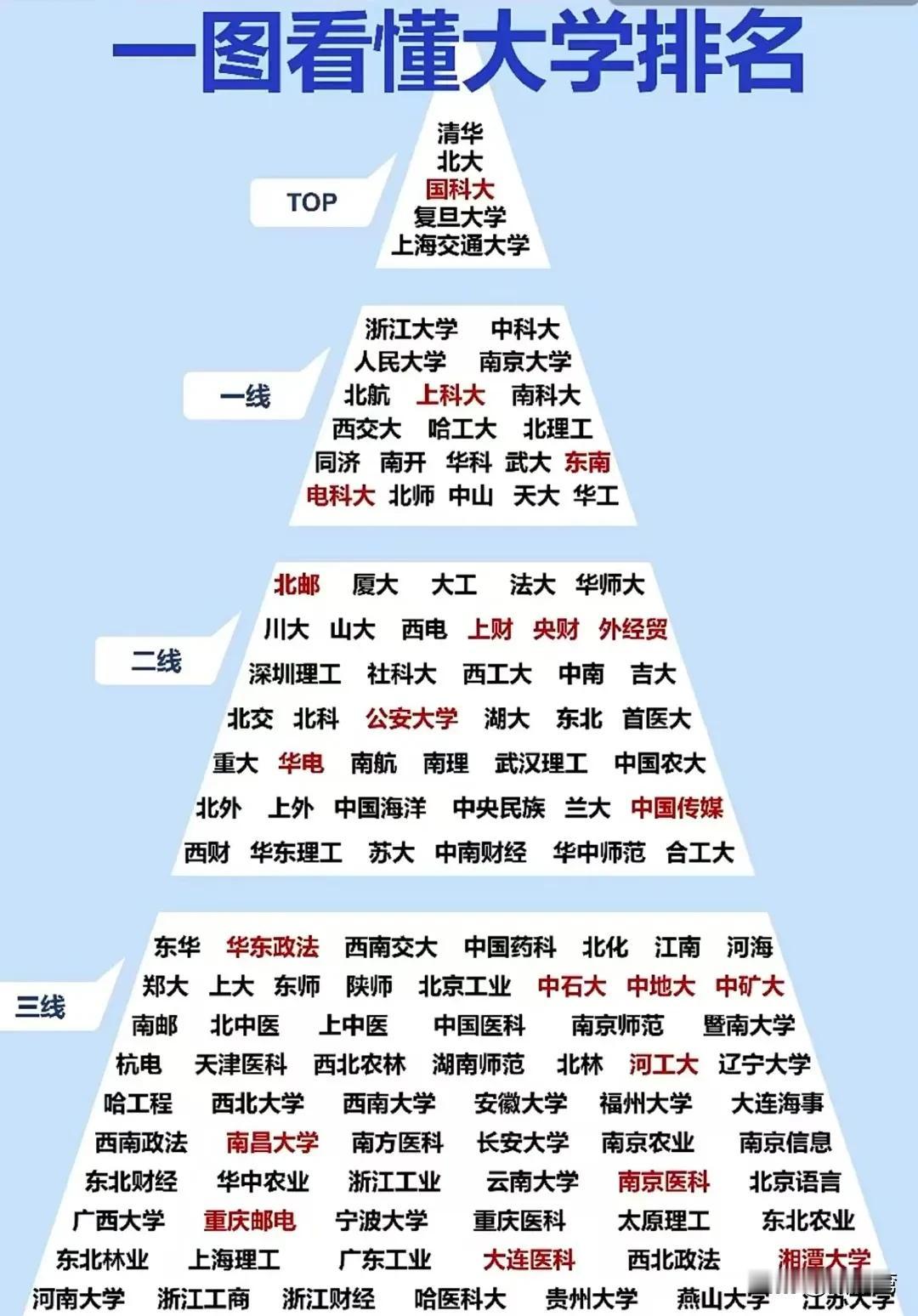 当下外部环境，国防科技大学必须进去！
以后就是清北复交+国防科技大学
如果有机会