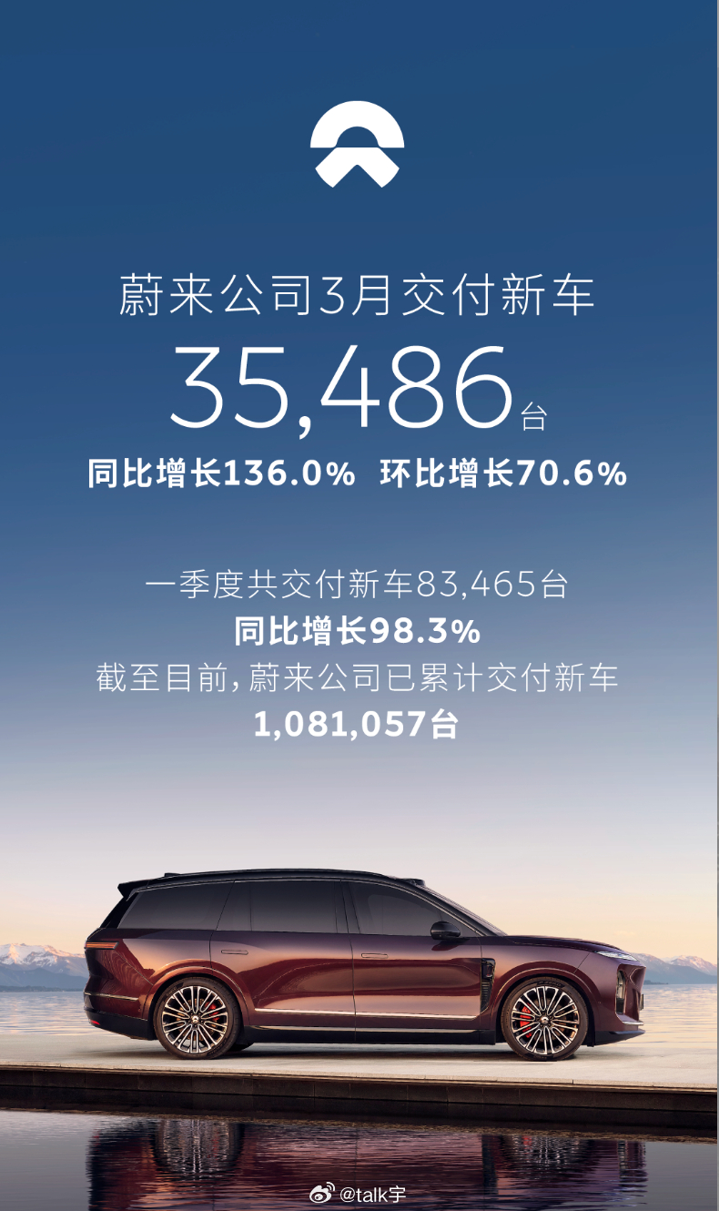 2026年3月，蔚来公司交付新车35,486台，同比增长136.0%，环比增长7