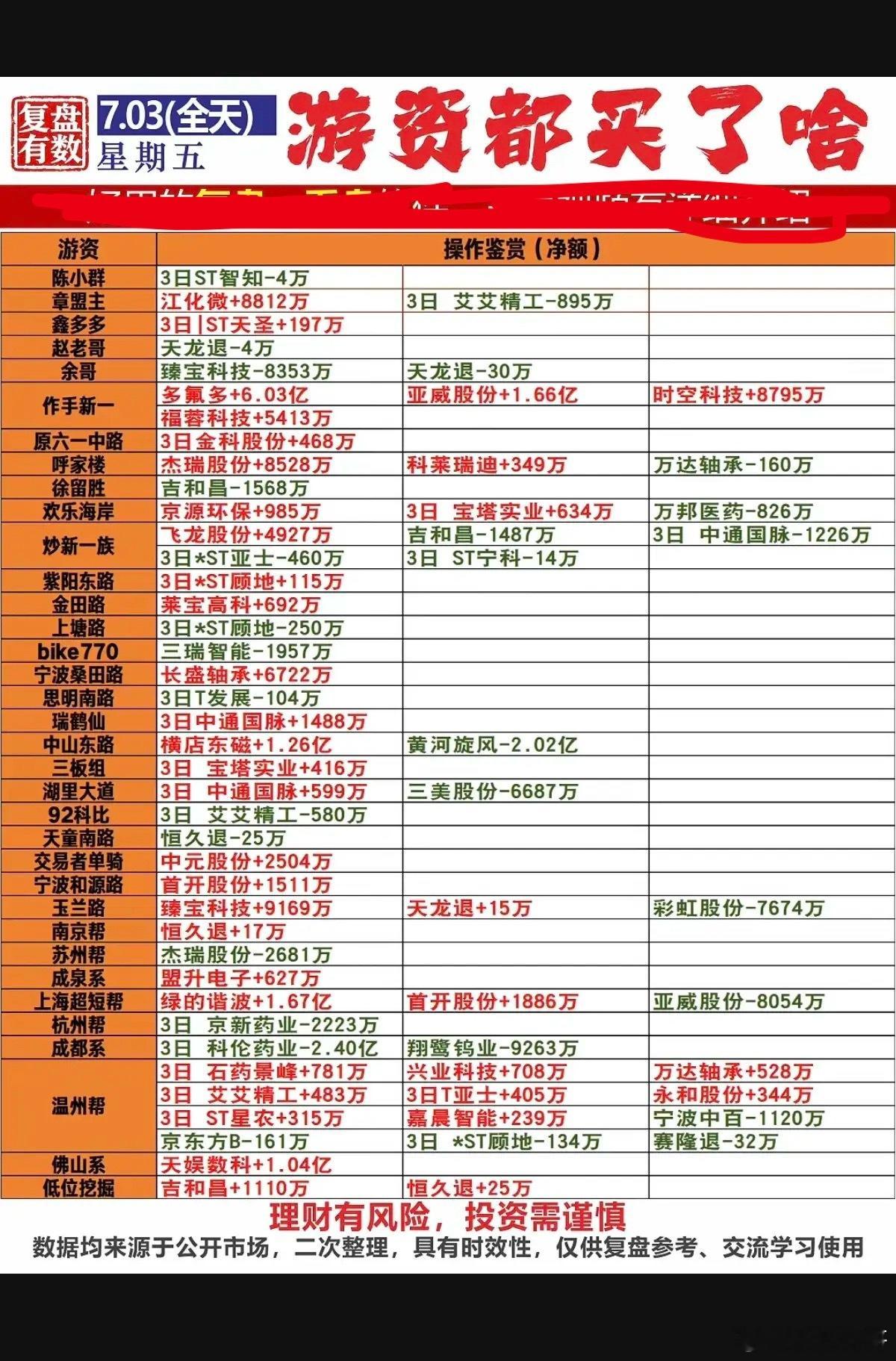 7.03周五  看看游资大佬们都买了啥？！ 游资大佬抢筹 龙虎榜！章盟主    
