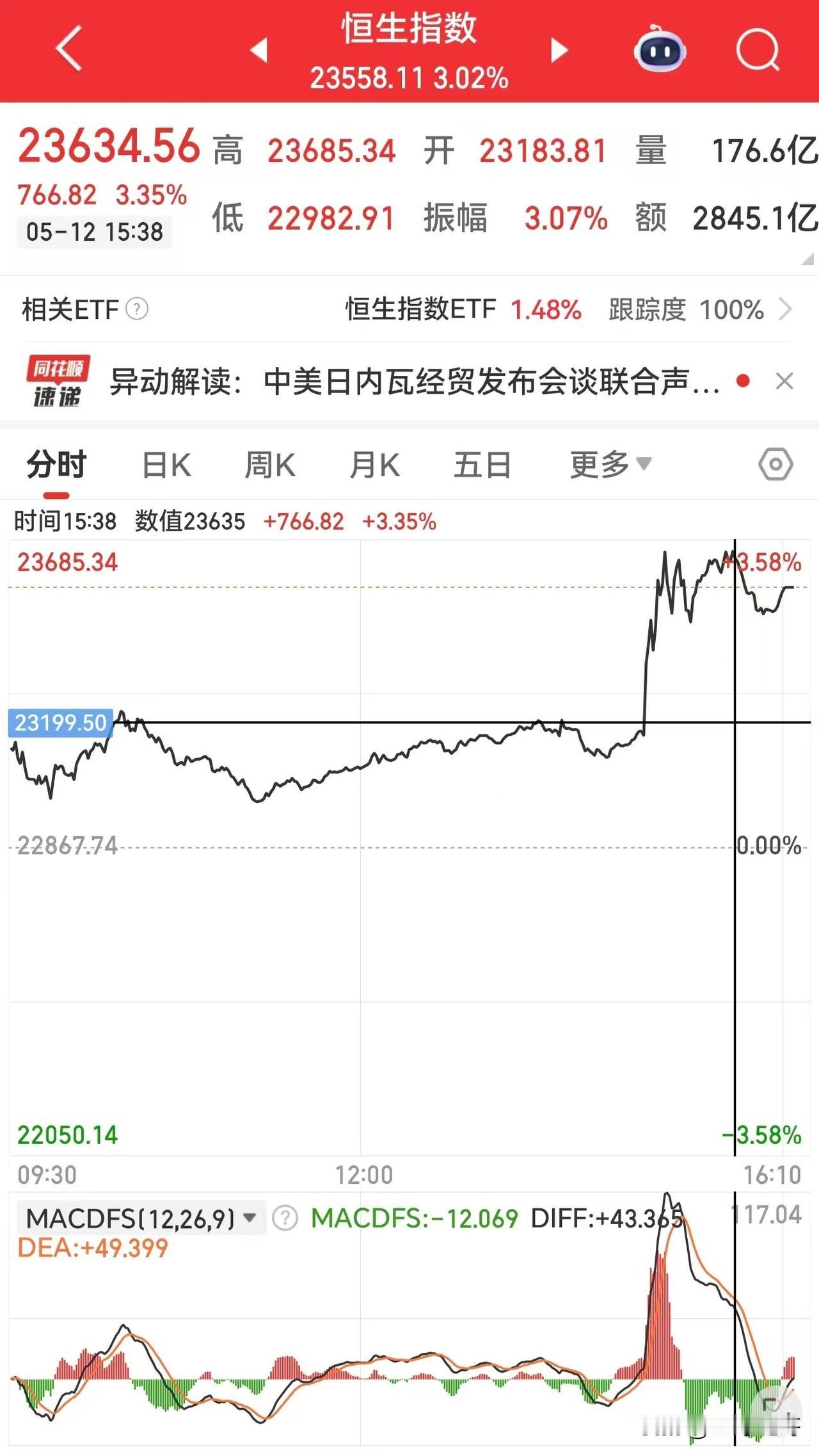 中美经贸联合声明发布，港股直线拉升，南向资金反而加速净卖出？为什么？

下午三点
