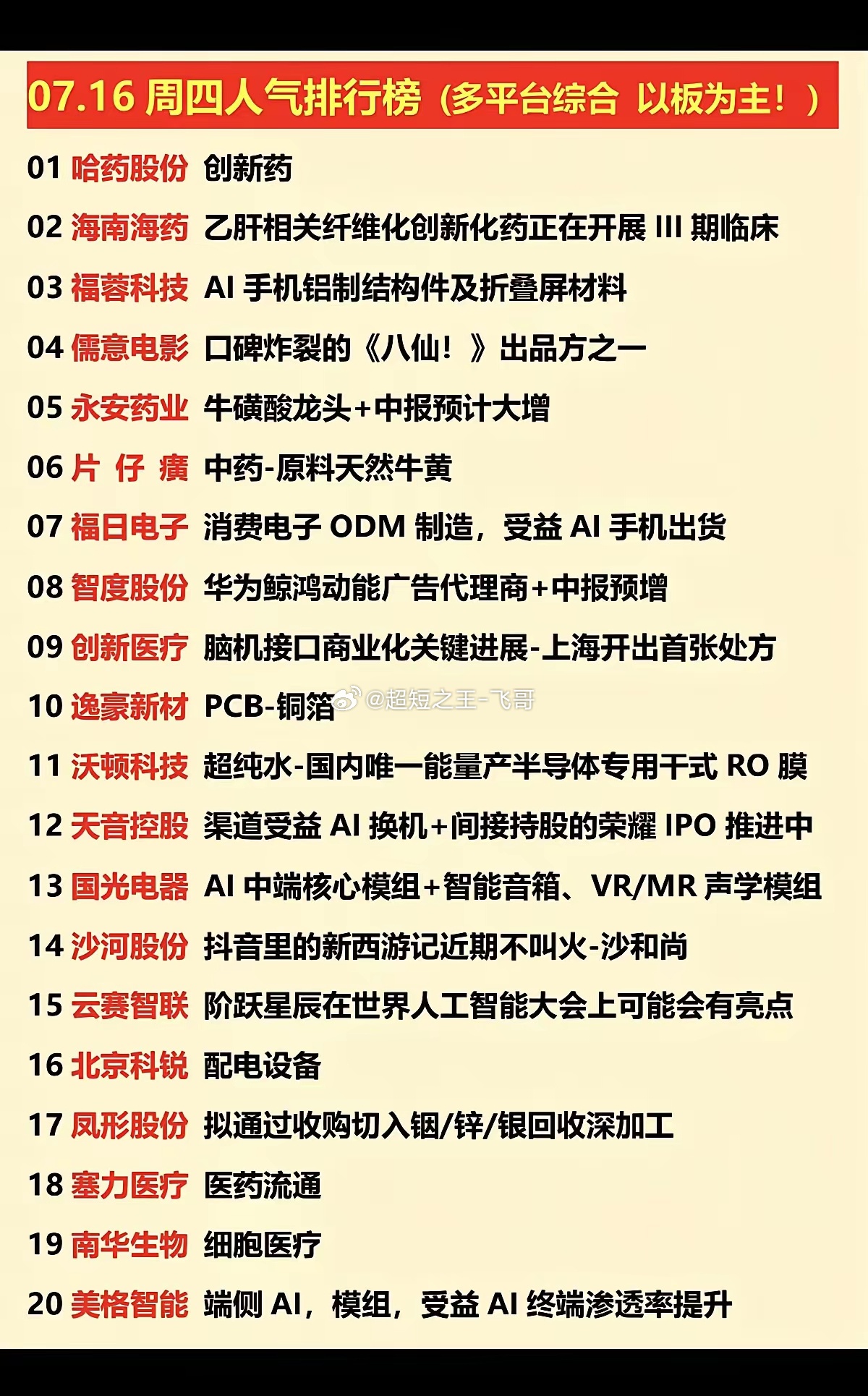 7.16周四  涨停板股票+人气热度榜！1.创新药2.中药+中报预增3.端侧AI