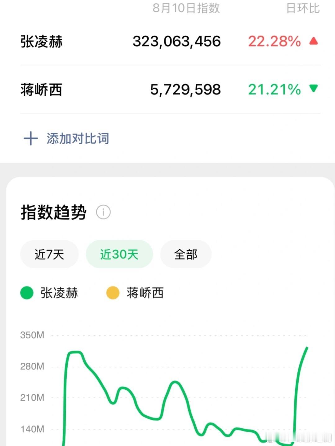 张凌赫昨日微指破3亿，《樱桃琥珀》开播至今已经连续破亿28天，在剧组专心拍戏也红