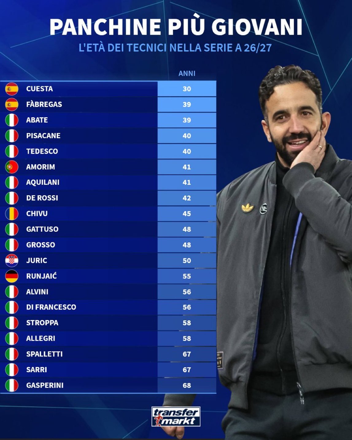 【德转】 🔴⚫️ 41岁的阿莫林🇵🇹将是下赛季意甲联赛 中第六年轻的主教练