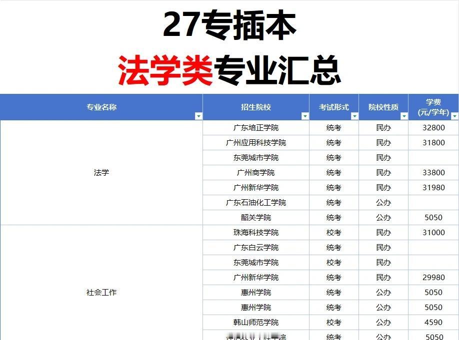 考公大户，专插本法学类汇总
周老师整理了一份27专插本法学类院校汇总表👇
📌