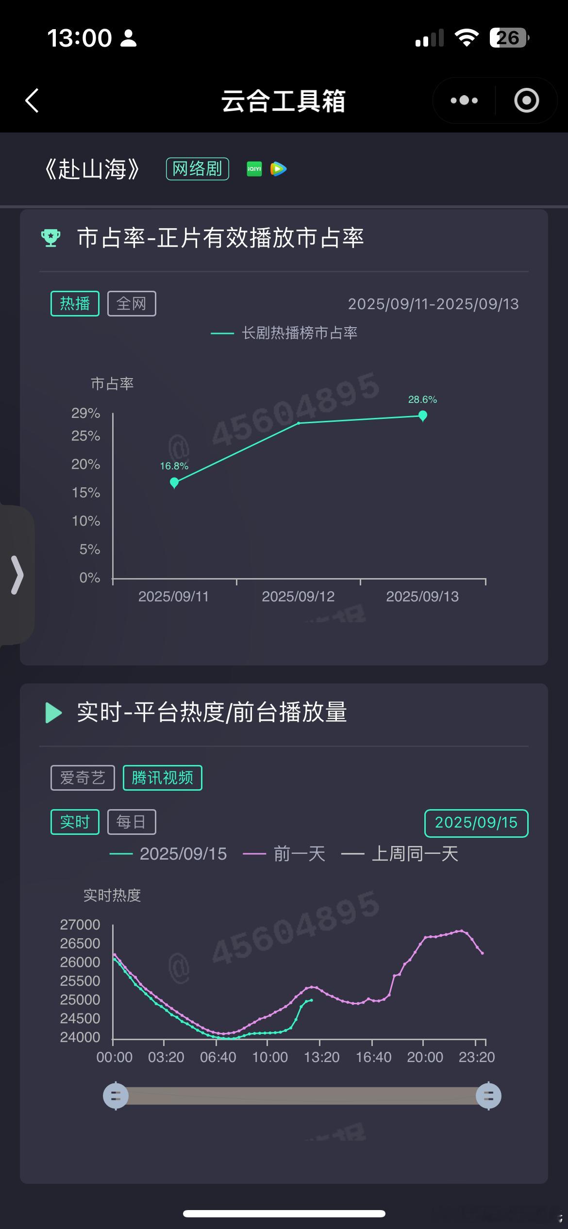 成毅赴山海 周日🐧腾讯热度26846新高，较前日+73🥝爱奇艺热度8834，