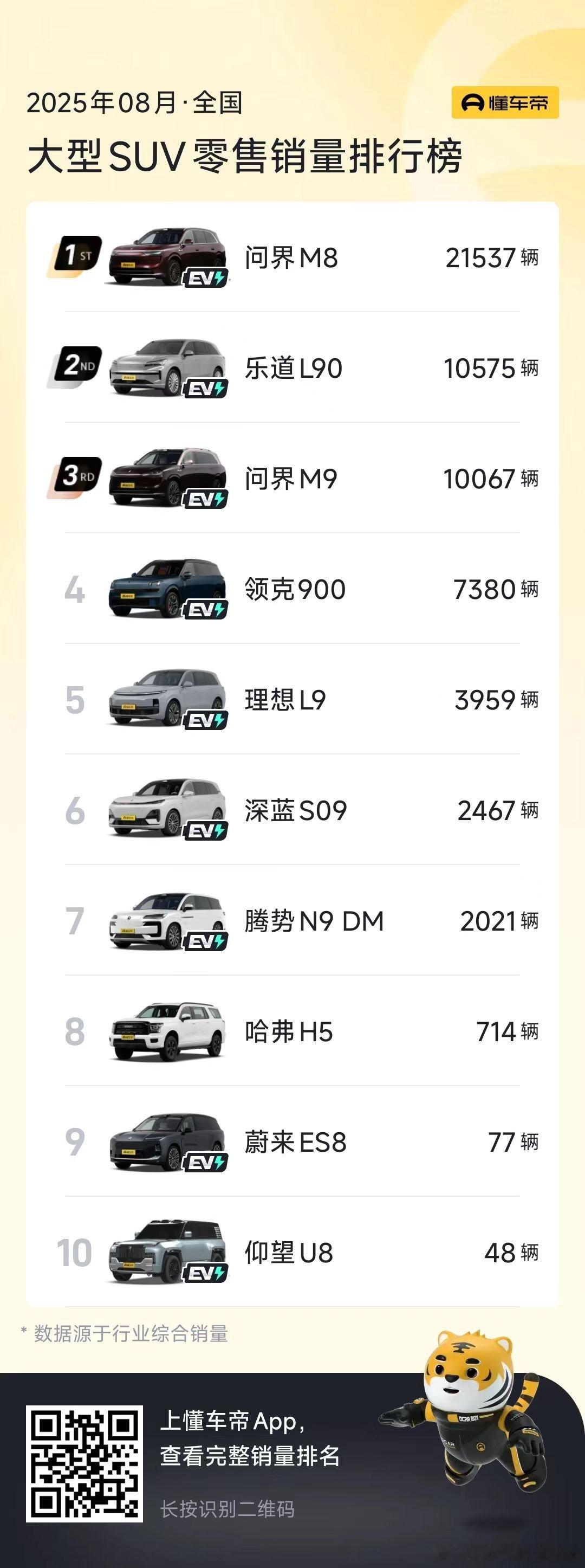 懂车帝上看到乐道 L90 的 8 月和 9 月销量都是一万多台了，这台车是一台纯