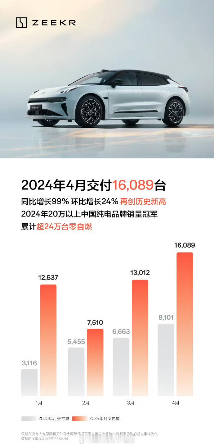#极氪四月交付16089台##大v聊车# 【极氪四月份销量创新高，为什么极氪00