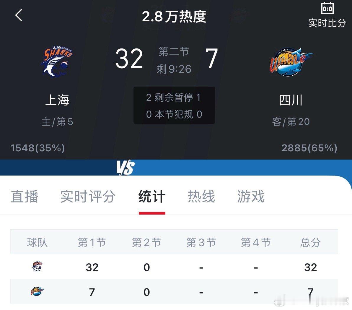 四川男篮第一节比赛全队仅得到7分，其中运动战得分2分，罚球5分。上海男篮vs四川